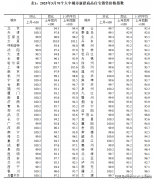 也呈现价钱上涨城市的积极态势